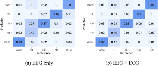 Figure 3 for Enhancement on Model Interpretability and Sleep Stage Scoring Performance with A Novel Pipeline Based on Deep Neural Network