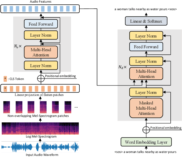 Figure 1 for Audio Captioning Transformer