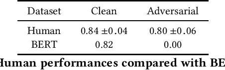 Figure 2 for Towards Evaluating the Robustness of Chinese BERT Classifiers