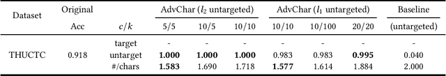 Figure 3 for Towards Evaluating the Robustness of Chinese BERT Classifiers