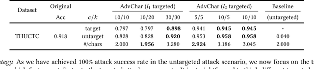 Figure 4 for Towards Evaluating the Robustness of Chinese BERT Classifiers