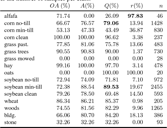 Figure 1 for Robust hyperspectral image classification with rejection fields