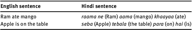 Figure 1 for Machine Translation in Indian Languages: Challenges and Resolution