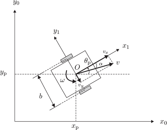 Figure 1 for Kinematic control design for wheeled mobile robots with longitudinal and lateral slip