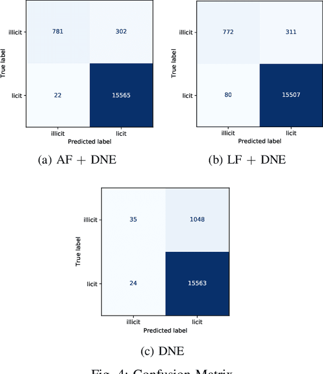 Figure 4 for Inspection-L: A Self-Supervised GNN-Based Money Laundering Detection System for Bitcoin