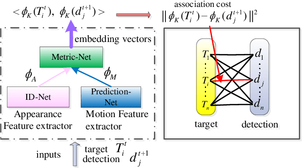Figure 1 for Multiple Target Tracking by Learning Feature Representation and Distance Metric Jointly