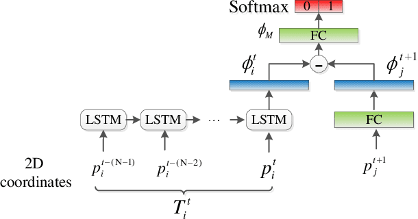 Figure 3 for Multiple Target Tracking by Learning Feature Representation and Distance Metric Jointly