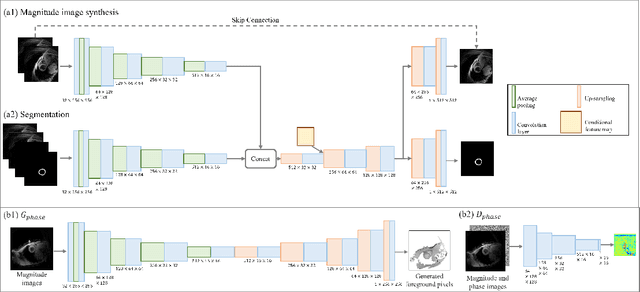 Figure 4 for HDL: Hybrid Deep Learning for the Synthesis of Myocardial Velocity Maps in Digital Twins for Cardiac Analysis