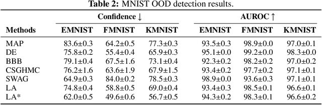 Figure 4 for Laplace Redux -- Effortless Bayesian Deep Learning