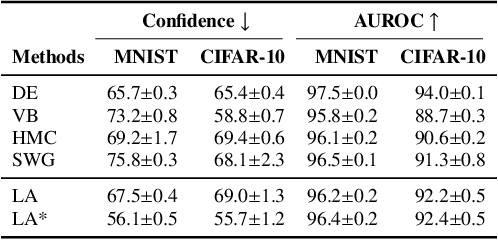 Figure 2 for Laplace Redux -- Effortless Bayesian Deep Learning