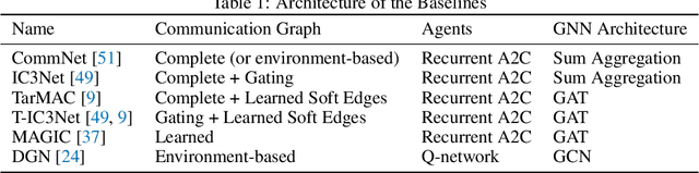 Figure 2 for Universally Expressive Communication in Multi-Agent Reinforcement Learning