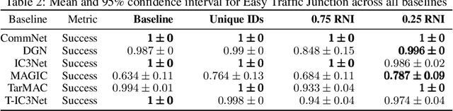 Figure 3 for Universally Expressive Communication in Multi-Agent Reinforcement Learning