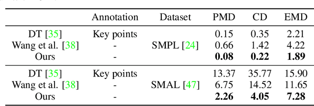 Figure 2 for 3D Pose Transfer with Correspondence Learning and Mesh Refinement
