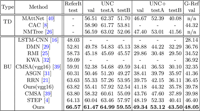 Figure 2 for Linguistic Structure Guided Context Modeling for Referring Image Segmentation