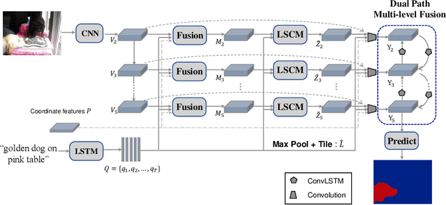 Figure 3 for Linguistic Structure Guided Context Modeling for Referring Image Segmentation