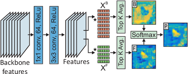 Figure 4 for D3S -- A Discriminative Single Shot Segmentation Tracker