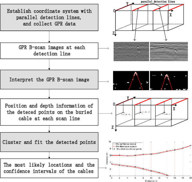 Figure 1 for Mapping the Buried Cable by Ground Penetrating Radar and Gaussian-Process Regression