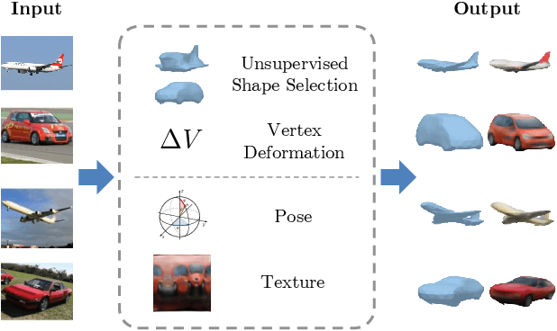 Figure 1 for Multi-Category Mesh Reconstruction From Image Collections