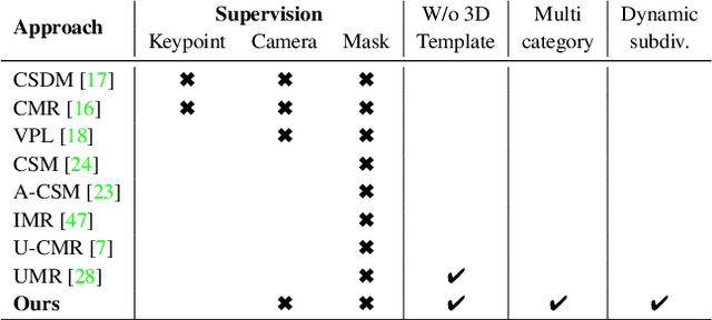 Figure 2 for Multi-Category Mesh Reconstruction From Image Collections