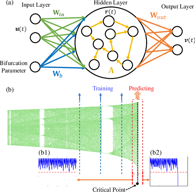 Figure 1 for Machine learning prediction of critical transition and system collapse