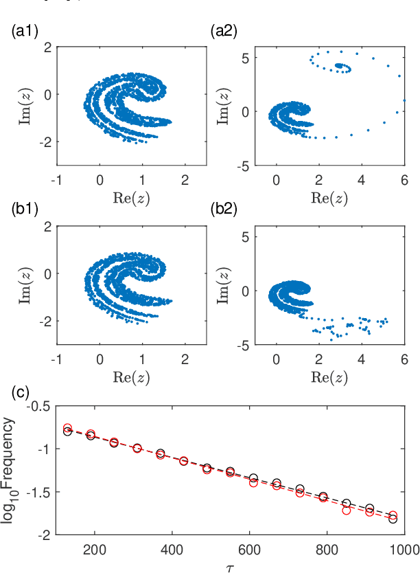 Figure 2 for Machine learning prediction of critical transition and system collapse