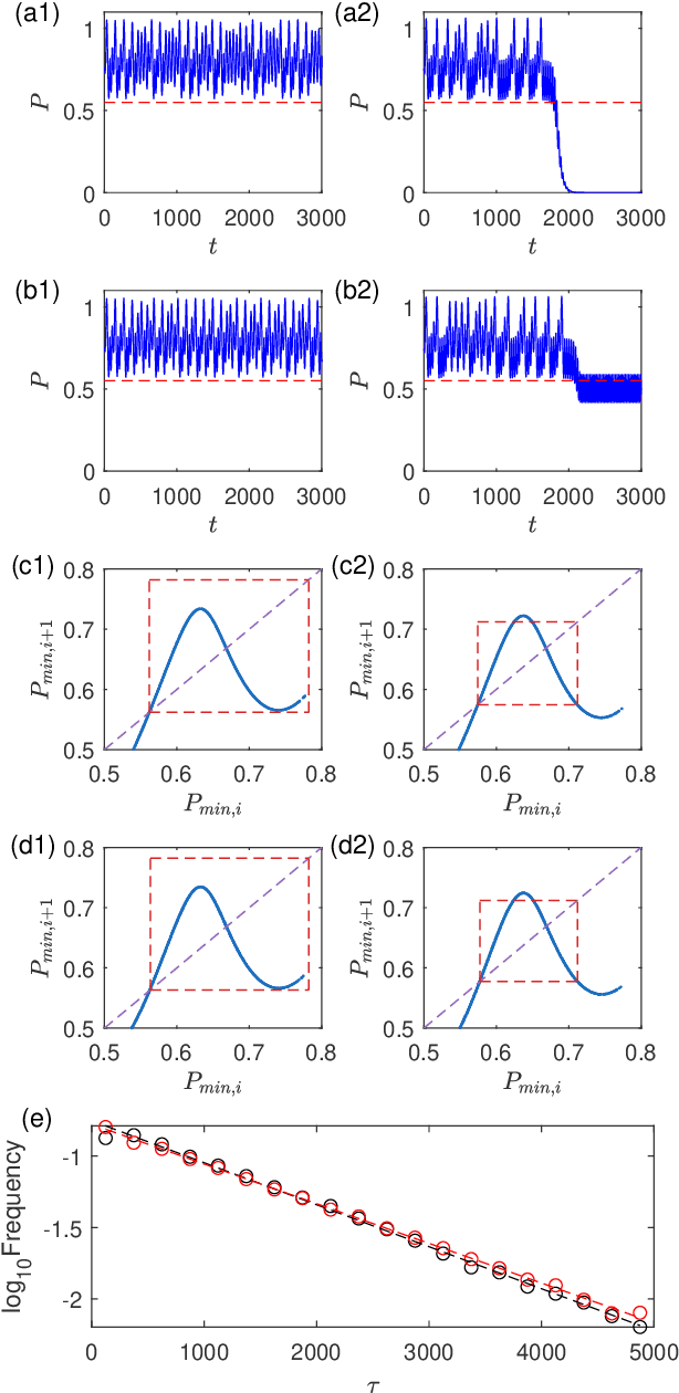 Figure 3 for Machine learning prediction of critical transition and system collapse