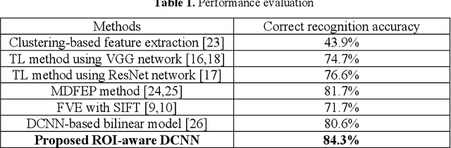 Figure 2 for Apple Leaf Disease Identification through Region-of-Interest-Aware Deep Convolutional Neural Network