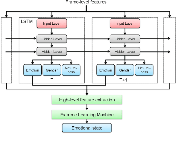 Figure 2 for Towards Speech Emotion Recognition "in the wild" using Aggregated Corpora and Deep Multi-Task Learning