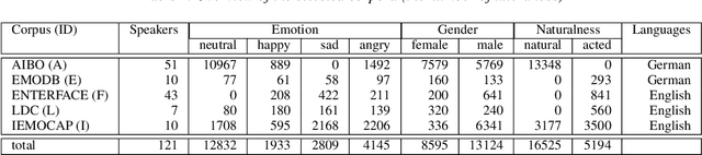 Figure 1 for Towards Speech Emotion Recognition "in the wild" using Aggregated Corpora and Deep Multi-Task Learning