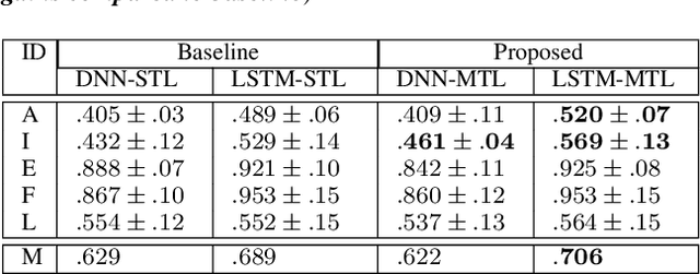 Figure 3 for Towards Speech Emotion Recognition "in the wild" using Aggregated Corpora and Deep Multi-Task Learning