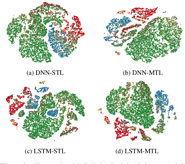 Figure 4 for Towards Speech Emotion Recognition "in the wild" using Aggregated Corpora and Deep Multi-Task Learning