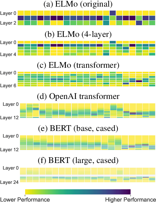 Figure 4 for Linguistic Knowledge and Transferability of Contextual Representations