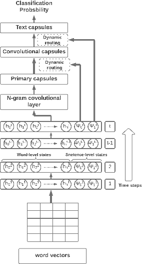 Figure 1 for Dual-State Capsule Networks for Text Classification
