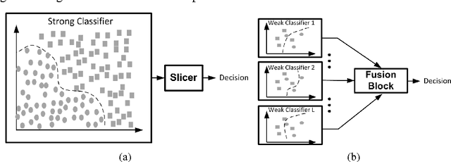 Figure 1 for Error-Resilient Machine Learning in Near Threshold Voltage via Classifier Ensemble