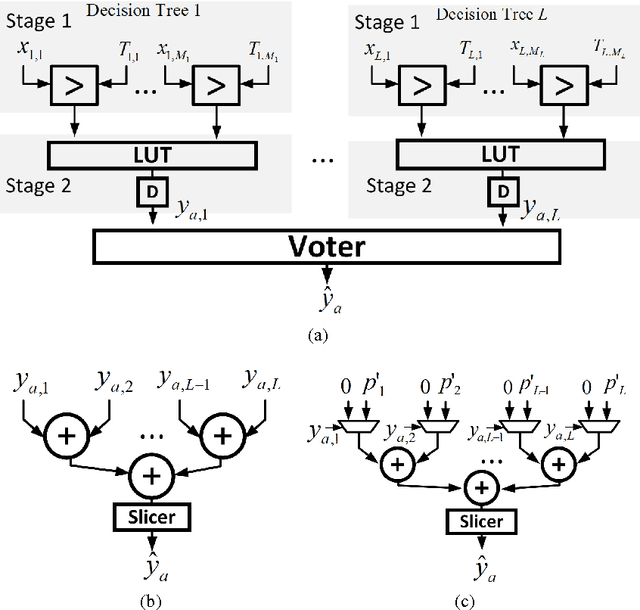 Figure 2 for Error-Resilient Machine Learning in Near Threshold Voltage via Classifier Ensemble