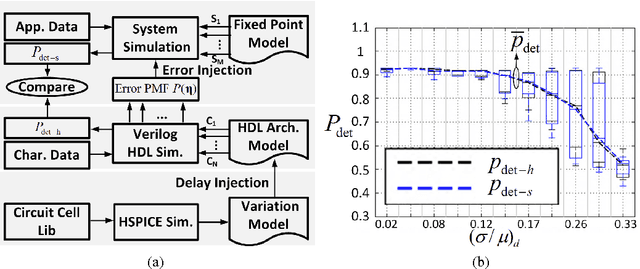 Figure 4 for Error-Resilient Machine Learning in Near Threshold Voltage via Classifier Ensemble