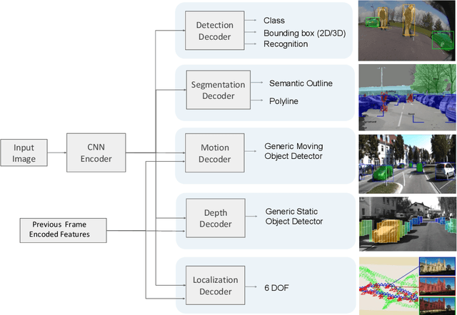Figure 1 for NeurAll: Towards a Unified Model for Visual Perception in Automated Driving