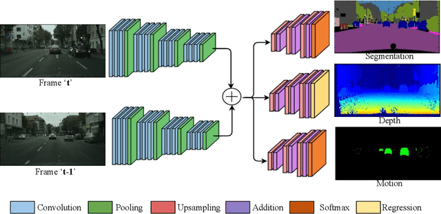 Figure 2 for NeurAll: Towards a Unified Model for Visual Perception in Automated Driving
