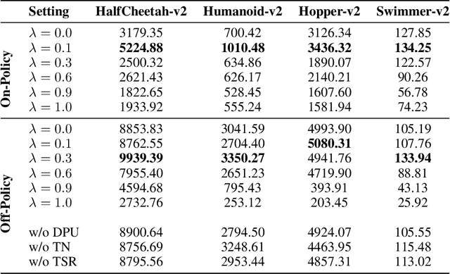Figure 2 for Deep Intrinsically Motivated Exploration in Continuous Control