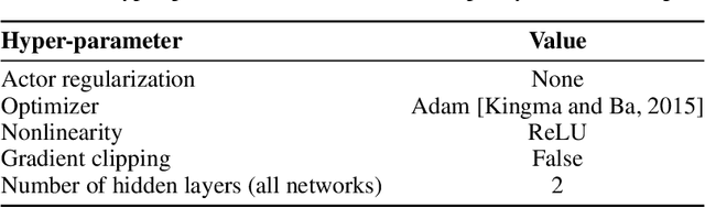 Figure 4 for Deep Intrinsically Motivated Exploration in Continuous Control