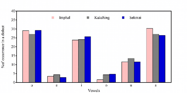 Figure 2 for Vowel-based Meeteilon dialect identification using a Random Forest classifier