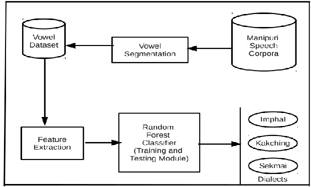 Figure 3 for Vowel-based Meeteilon dialect identification using a Random Forest classifier