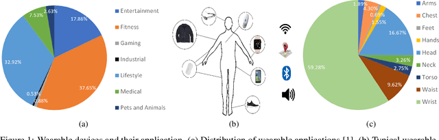 Figure 1 for Deep Learning in Human Activity Recognition with Wearable Sensors: A Review on Advances