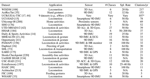 Figure 2 for Deep Learning in Human Activity Recognition with Wearable Sensors: A Review on Advances