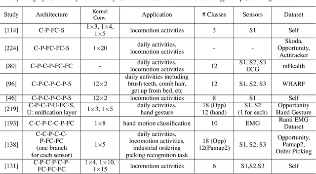 Figure 4 for Deep Learning in Human Activity Recognition with Wearable Sensors: A Review on Advances