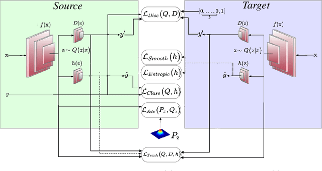 Figure 2 for Task-Discriminative Domain Alignment for Unsupervised Domain Adaptation