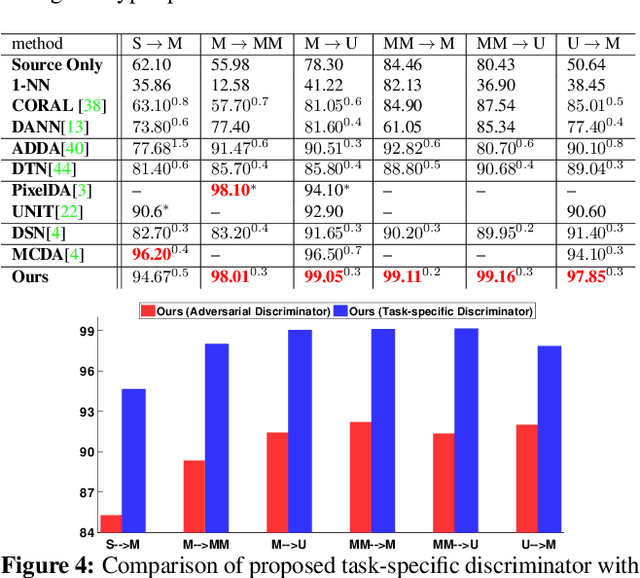 Figure 4 for Task-Discriminative Domain Alignment for Unsupervised Domain Adaptation