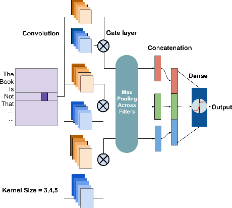 Figure 1 for Gated Convolutional Neural Networks for Domain Adaptation