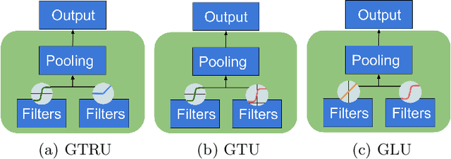 Figure 3 for Gated Convolutional Neural Networks for Domain Adaptation