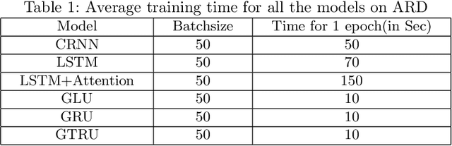Figure 2 for Gated Convolutional Neural Networks for Domain Adaptation